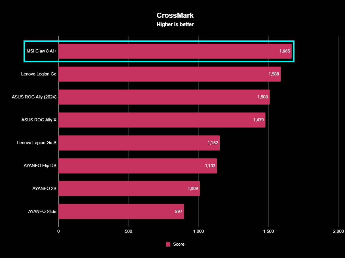 A chart showing how MSI Claw 8 AI+ compares to other devices in CrossMark benchmarks.