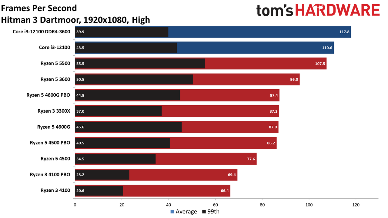 Ryzen 3 4100