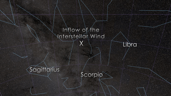 The galactic wind streams toward the sun from the direction of Scorpio and IBEX has found that it travels at 52,000 miles an hour. The speed of the galactic wind and its subsequent pressure on the outside of the solar system's boundary affects the shape of the heliosphere as it travels through space.
