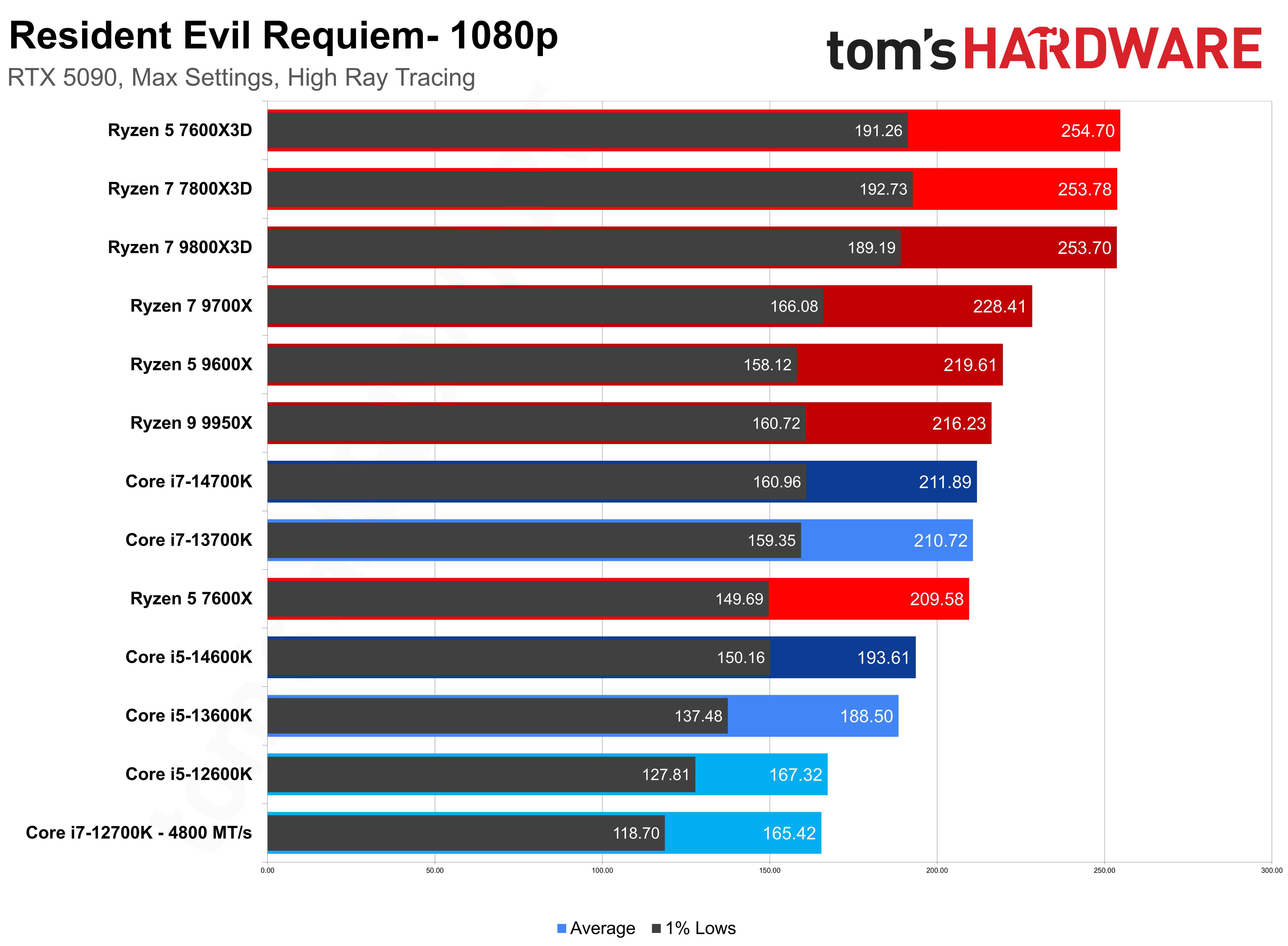 أداء وحدة المعالجة المركزية في Resident Evil Requiem.