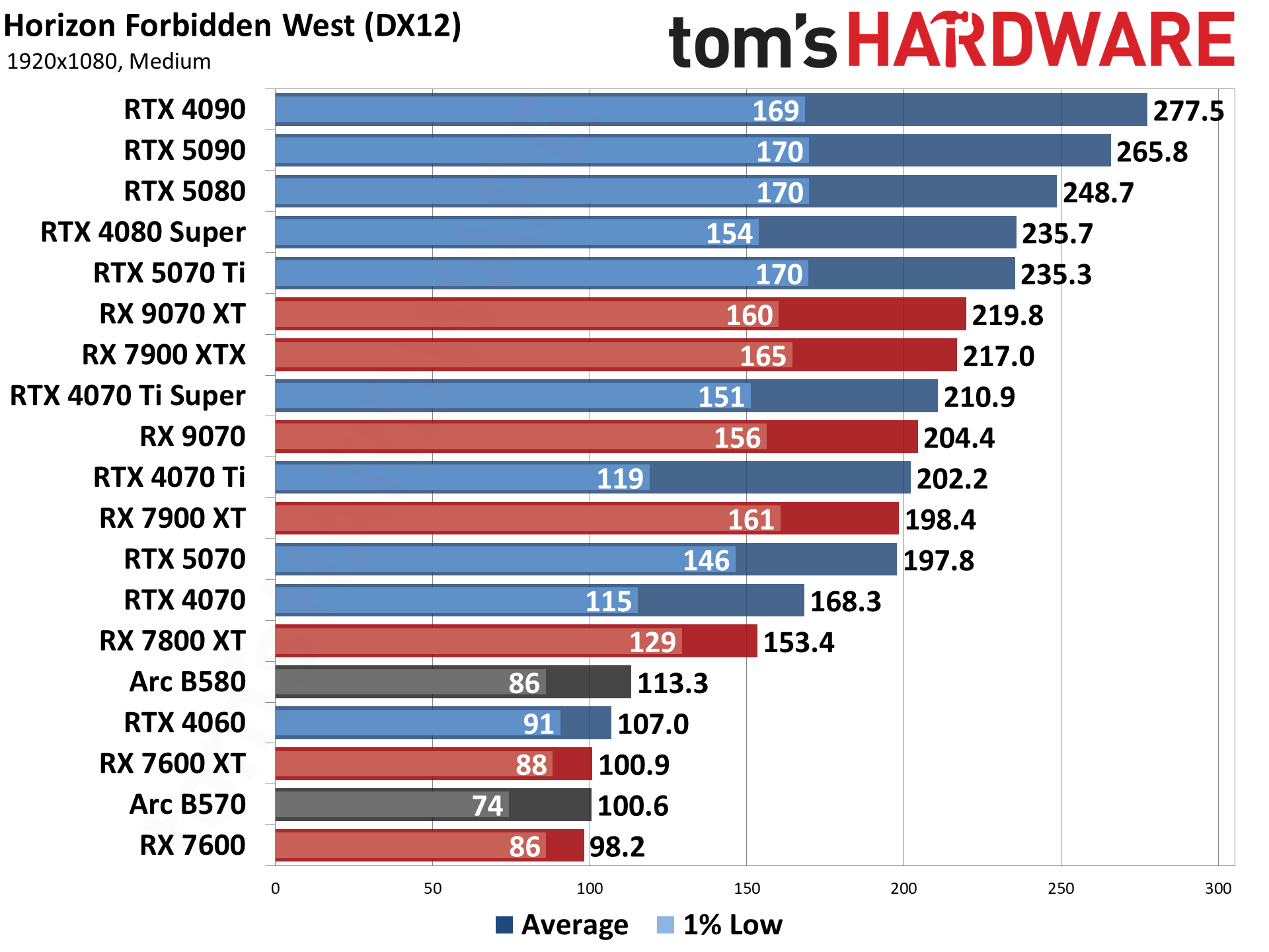 GPU Benchmarks Hierarchy 2025 - Graphics Card Rankings | Tom's Hardware