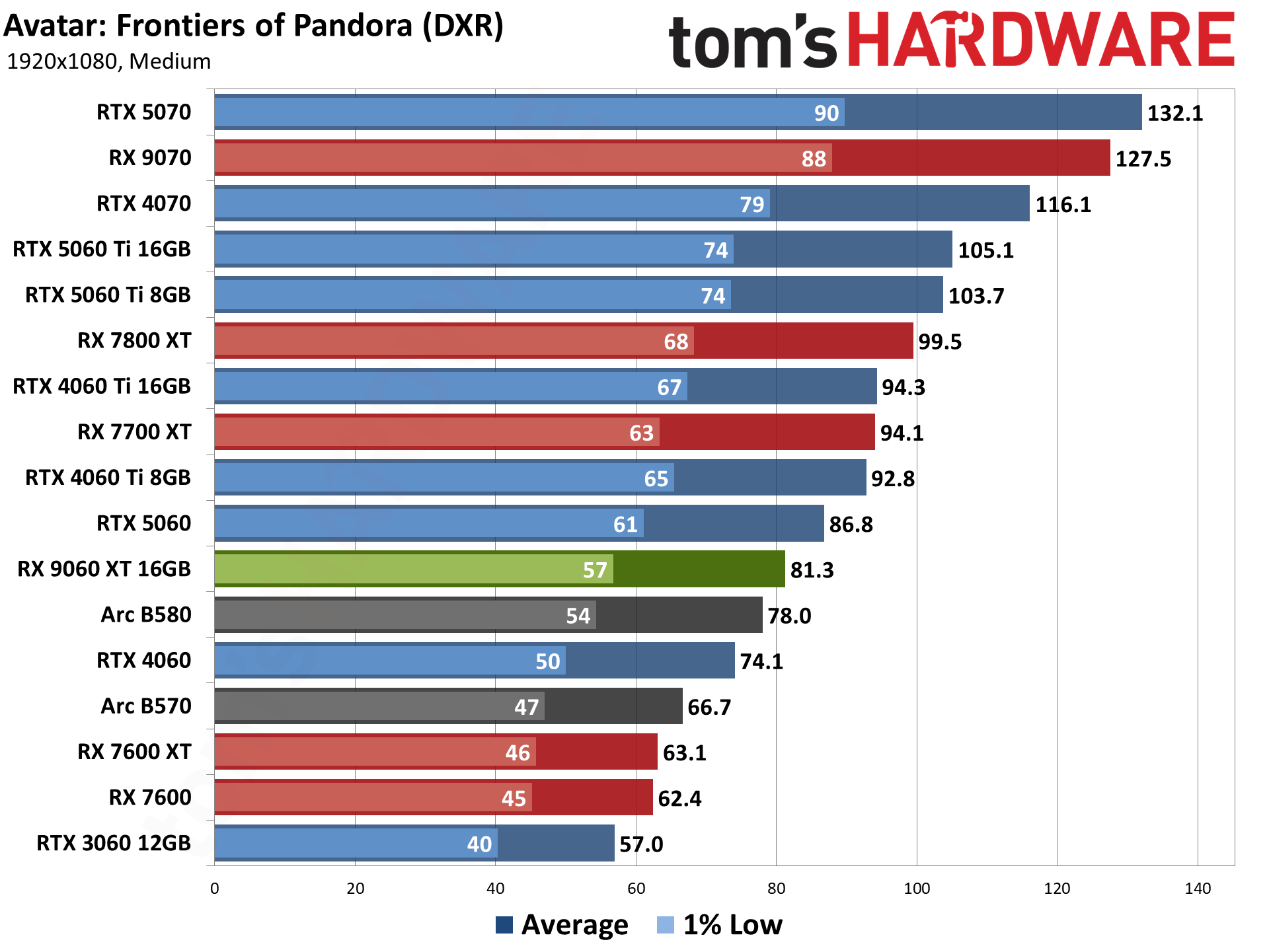 AMD Radeon RX 9060 XT 16GB Rasterization Gaming Performance