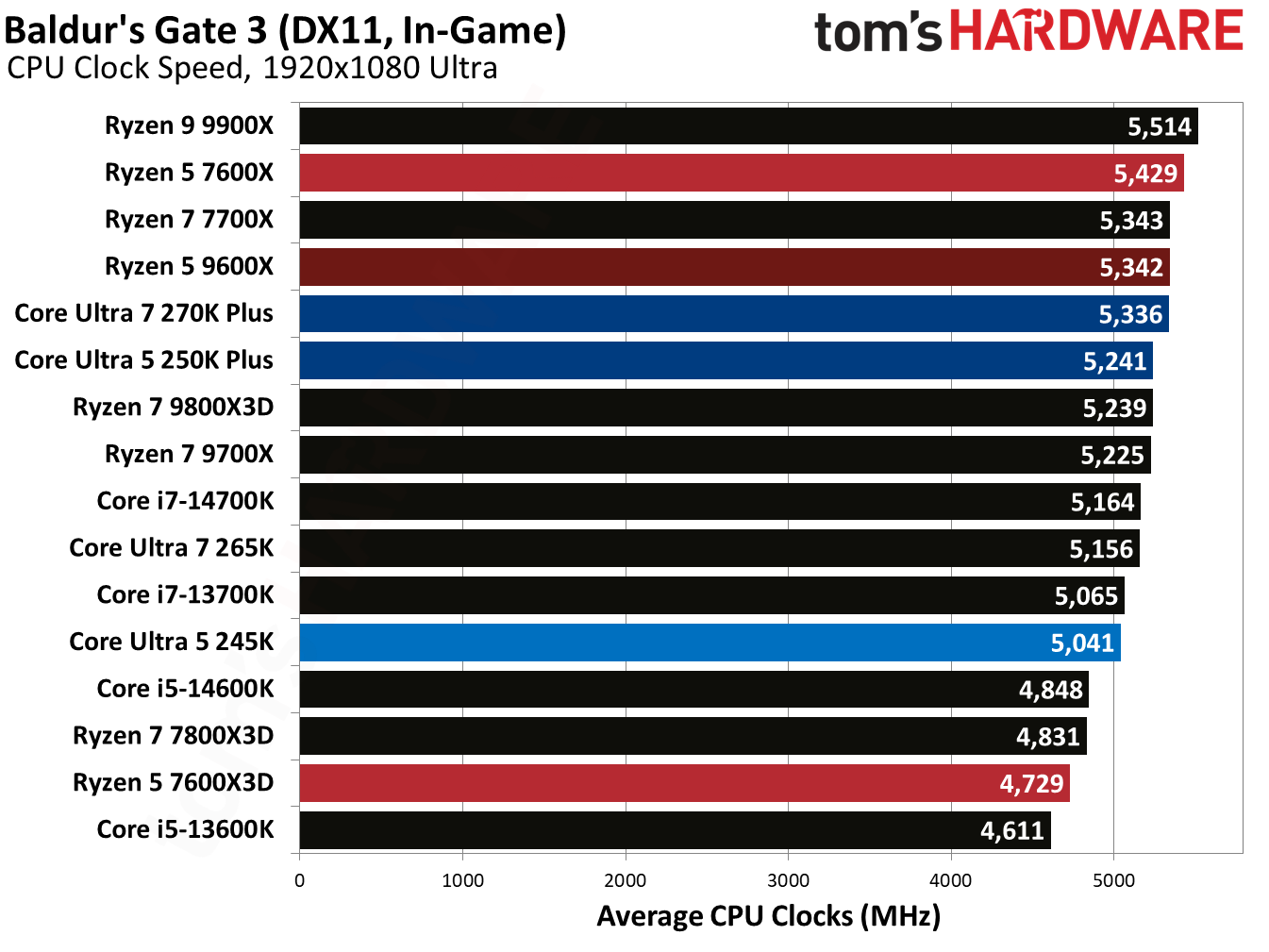 Intel Core Ultra 5 250K Plus