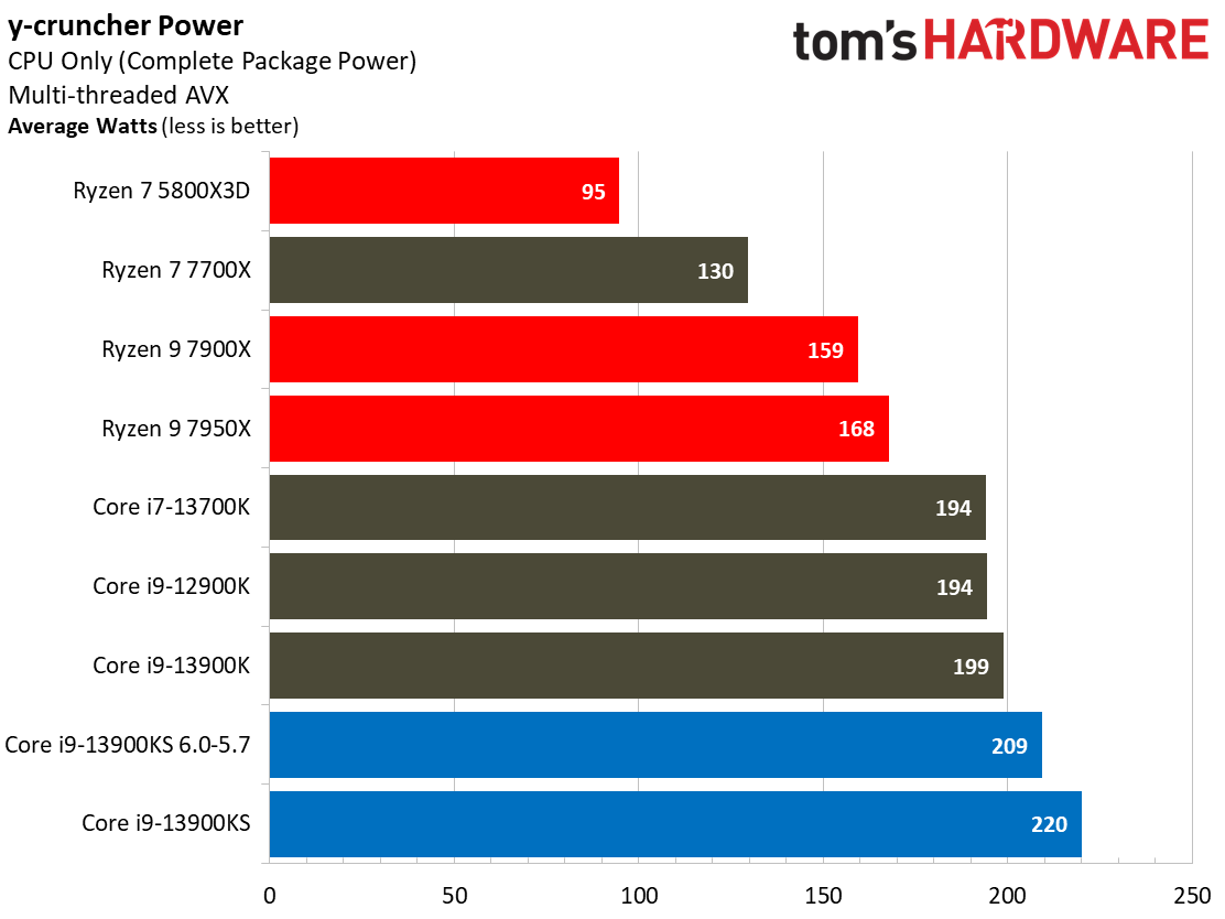 Intel Core i9-13900KS Overclocking, Power Consumption, Test Setup