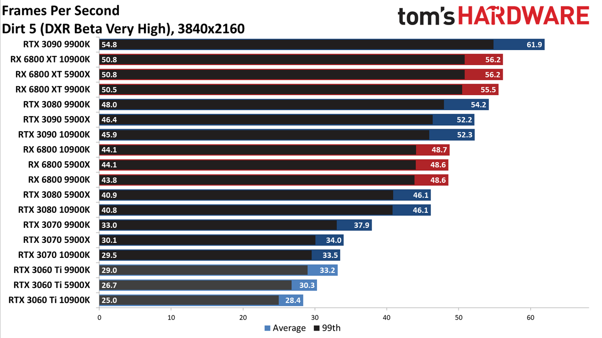 Nvidia GeForce RTX 3060 Ti FE