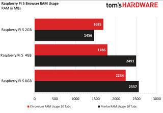 Opening 10 browser tabs