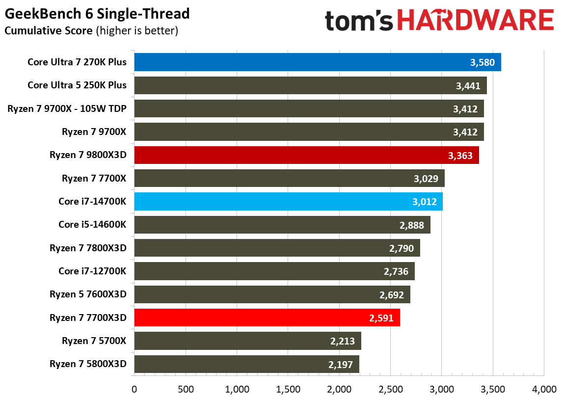 AMD Ryzen 7 7700X3D