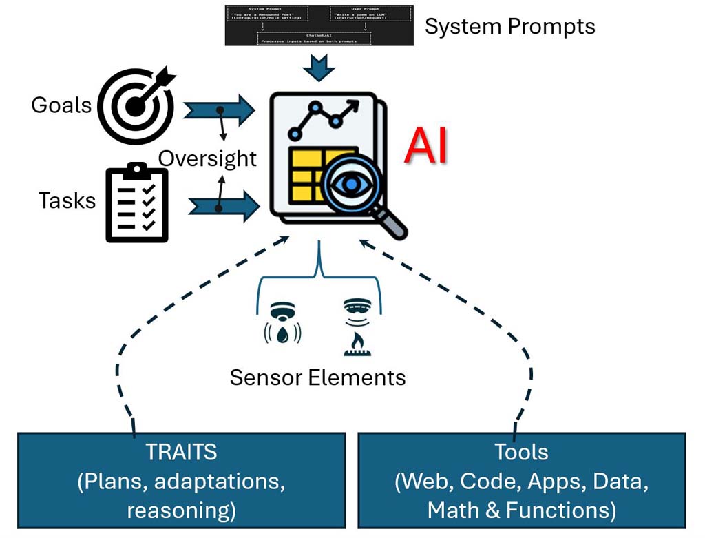 AI agent functionality representation