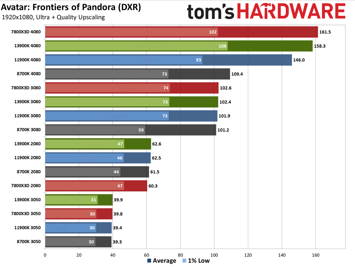 CPU versus GPU upgrades: Performance charts