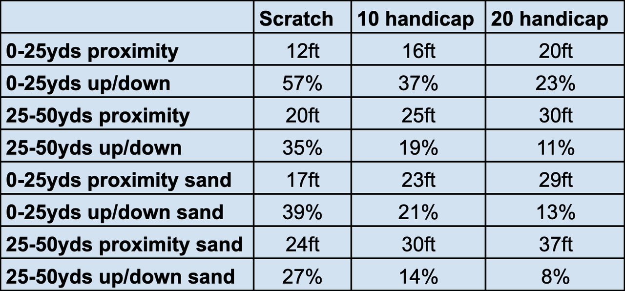 Scratch Vs 10 Vs 20 Handicap How The Stats Evaluate Golfing Glow