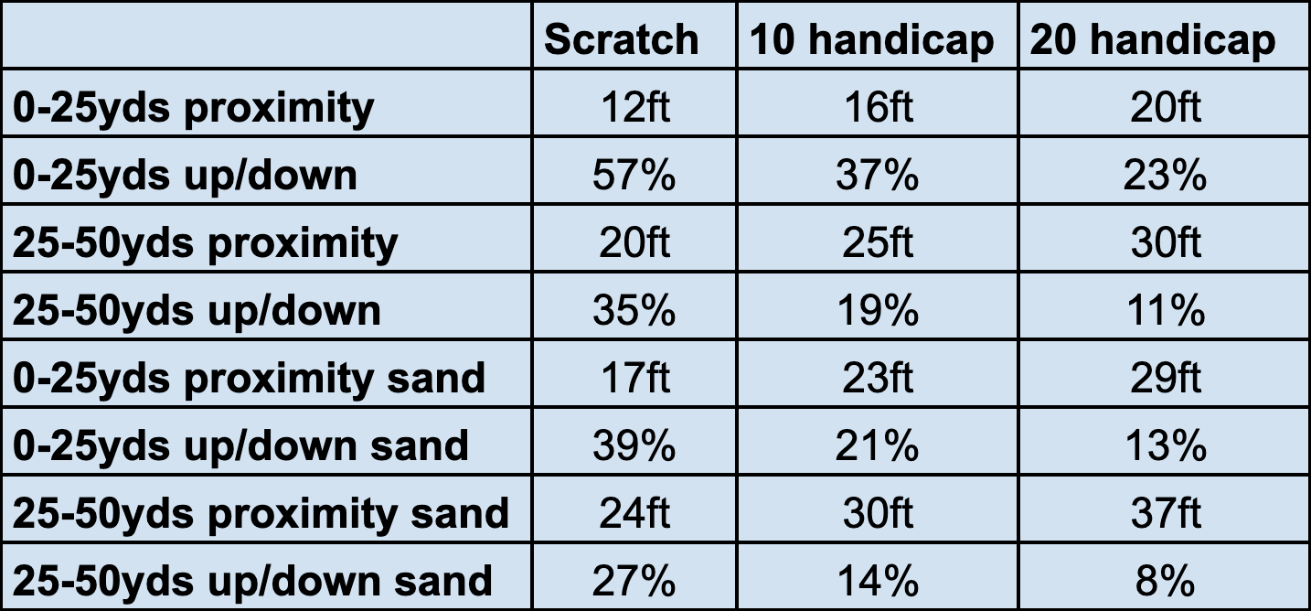 Scratch vs 10 vs 20 Handicap How The Stats Compare Golf Monthly