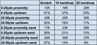Table showing short game numbers for scratch, 10 and 20 handicappers
