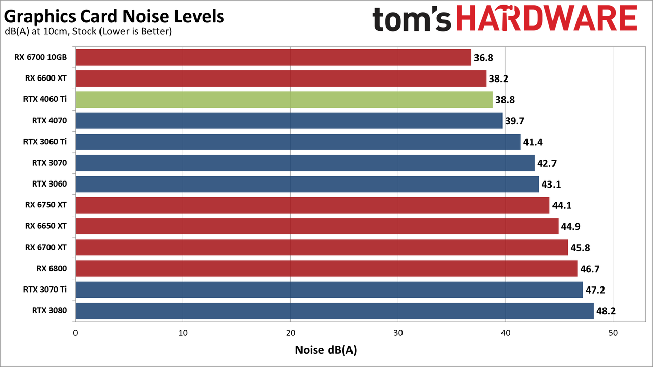 Nvidia RTX 4060 Ti noise levels