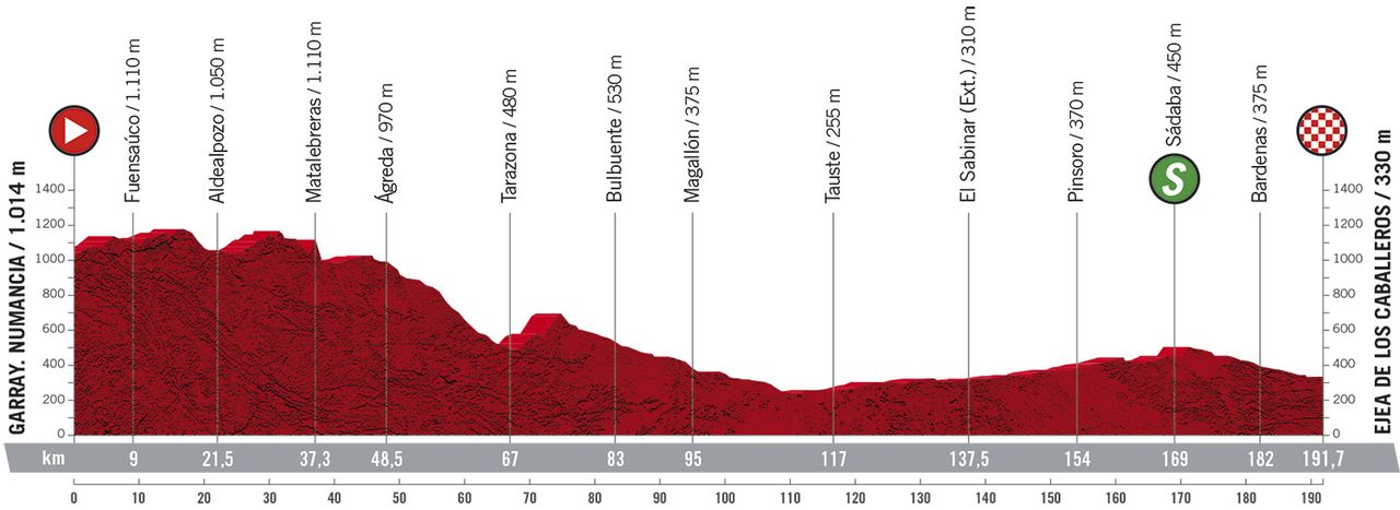 Stage 4 profile 2020 Vuelta a Espana