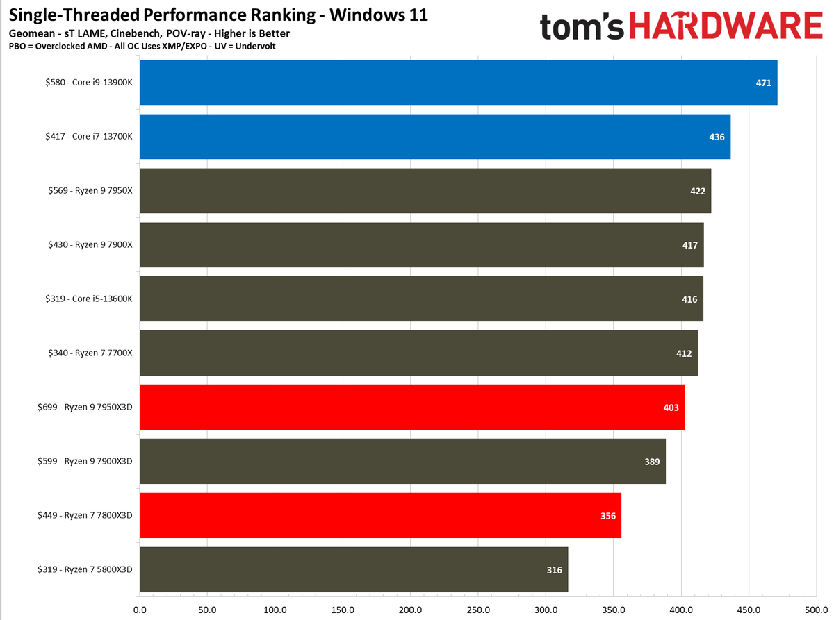 AMD Ryzen 7 7800X3D Productivity Benchmarks - AMD Ryzen 7 7800X3D
