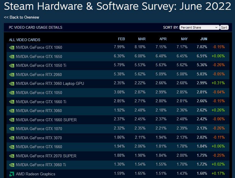 Steam survey June 2022