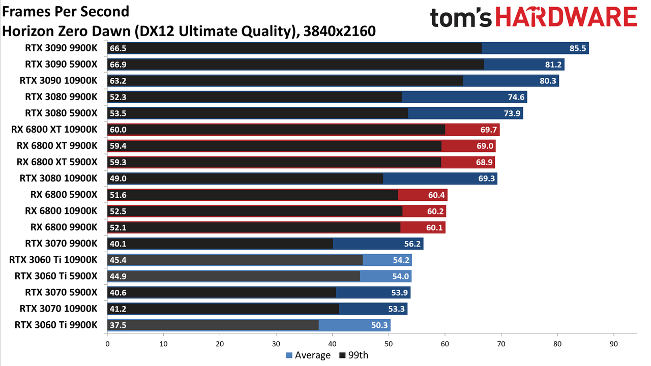 Nvidia GeForce RTX 3060 Ti FE