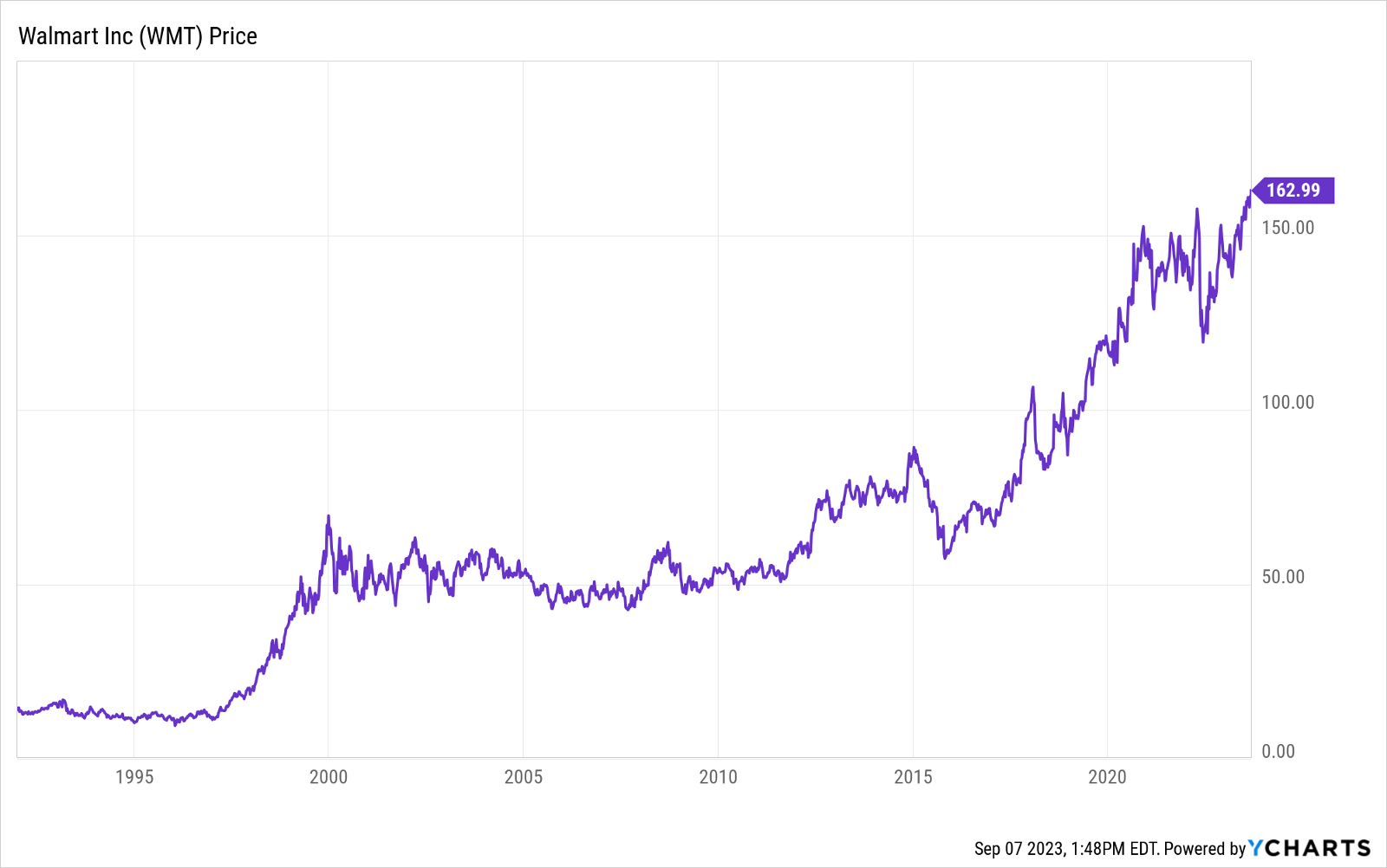 What if you invested 1,000 in Walmart stock 20 years ago? Kiplinger