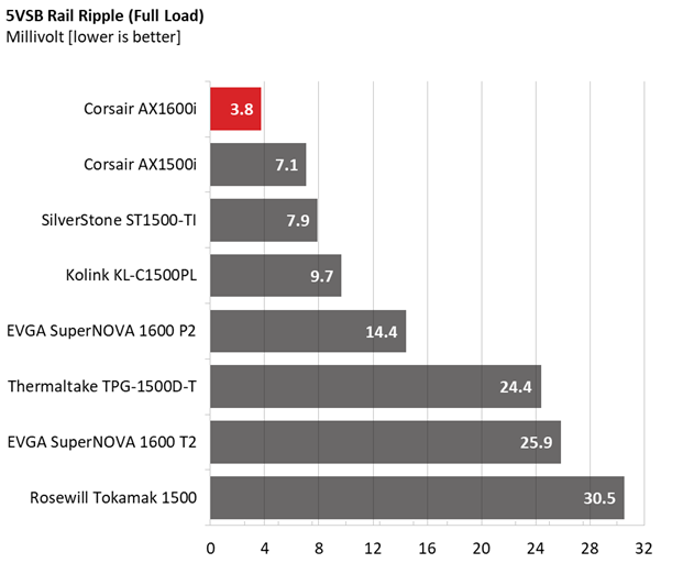 Corsair AX1600i comparison graphs.