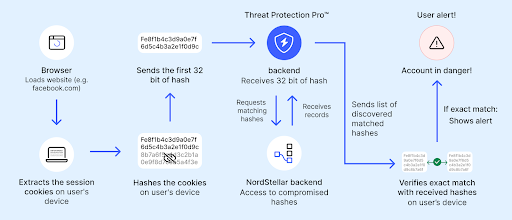 A scheme on how NordVPN&#039;s hijacked session alert works
