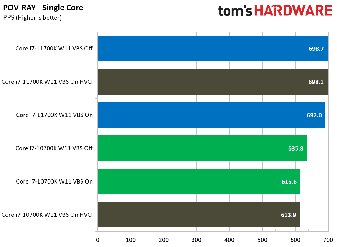 Windows 11: Security Impact on Intel Desktop PC Application Performance