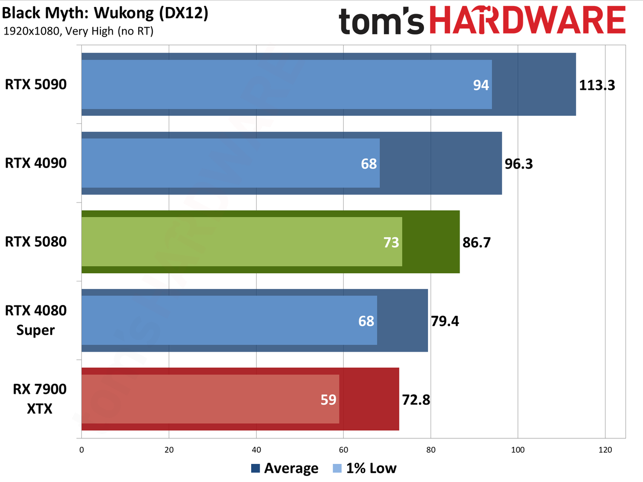 Nvidia GeForce RTX 5080 Founders Edition performance charts