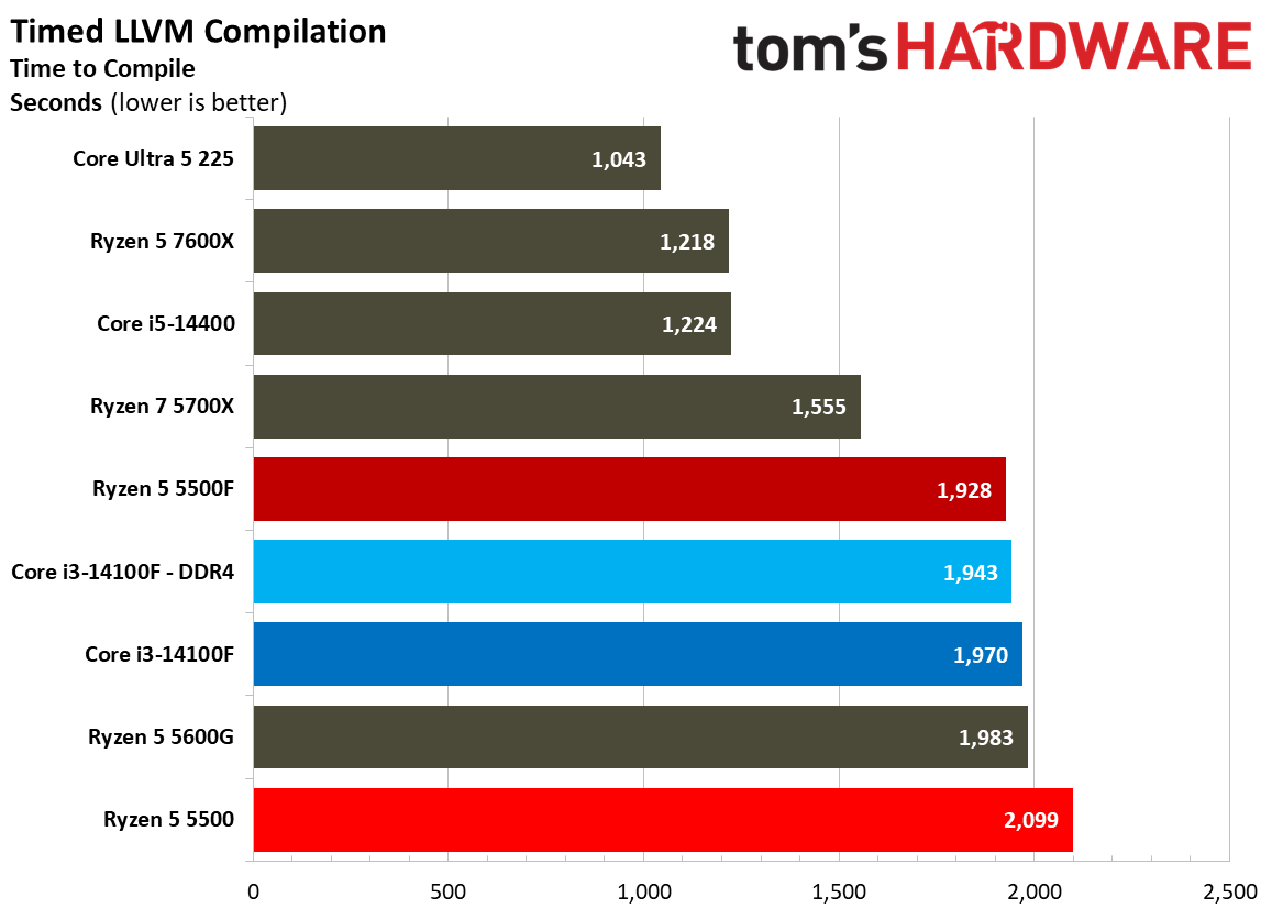 Chess Engines, Compilation, Compression, AVX, and Other Benchmarks