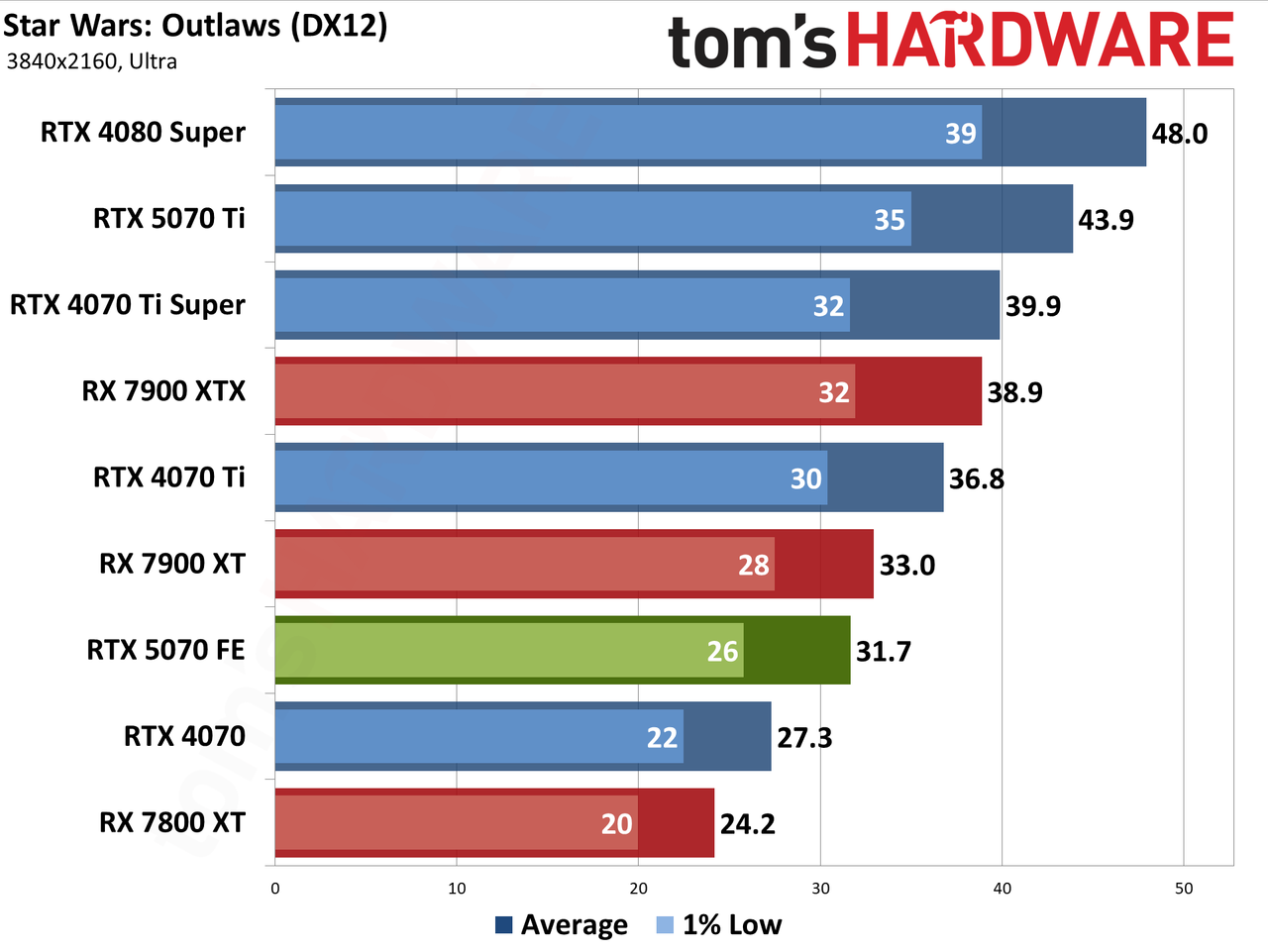 Nvidia GeForce RTX 5070 Founders Edition performance charts