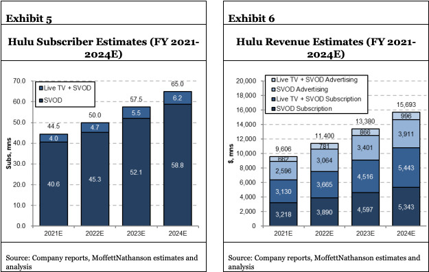 MoffettNathanson growth projections for Hulu