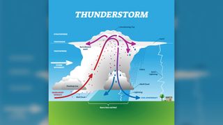 This diagram shows how hot air rises and cold air sinks in a thundercloud.