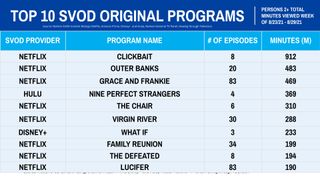 Nielsen Streaming Ratings - Original Series August 23-29