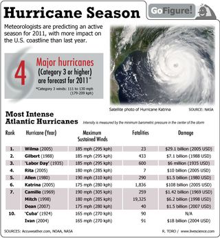 Meteorologists are predicting an active season for 2011, with more impact on the U.S. coastline than last year. 