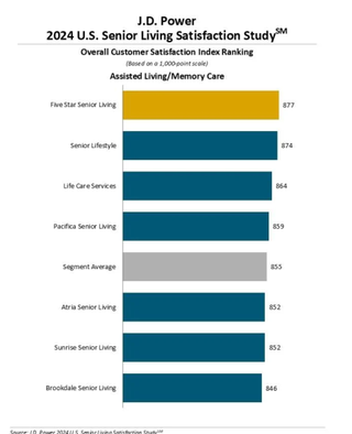 Graph from Senior Living Satisfaction Study, 2024