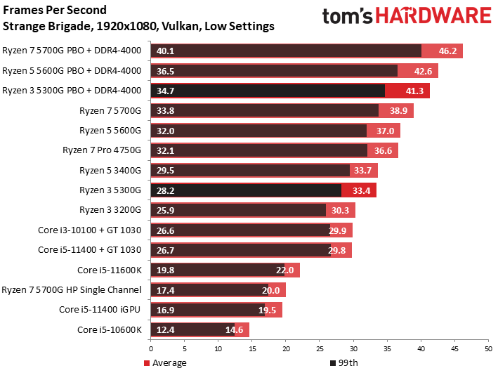 Ryzen 3 5300G