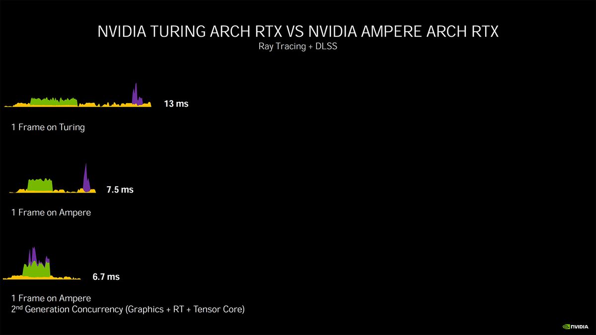Nvidia Ampere architecture - more details and performance metrics