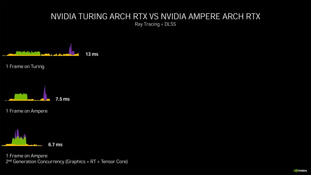 Nvidia Ampere architecture - more details and performance metrics