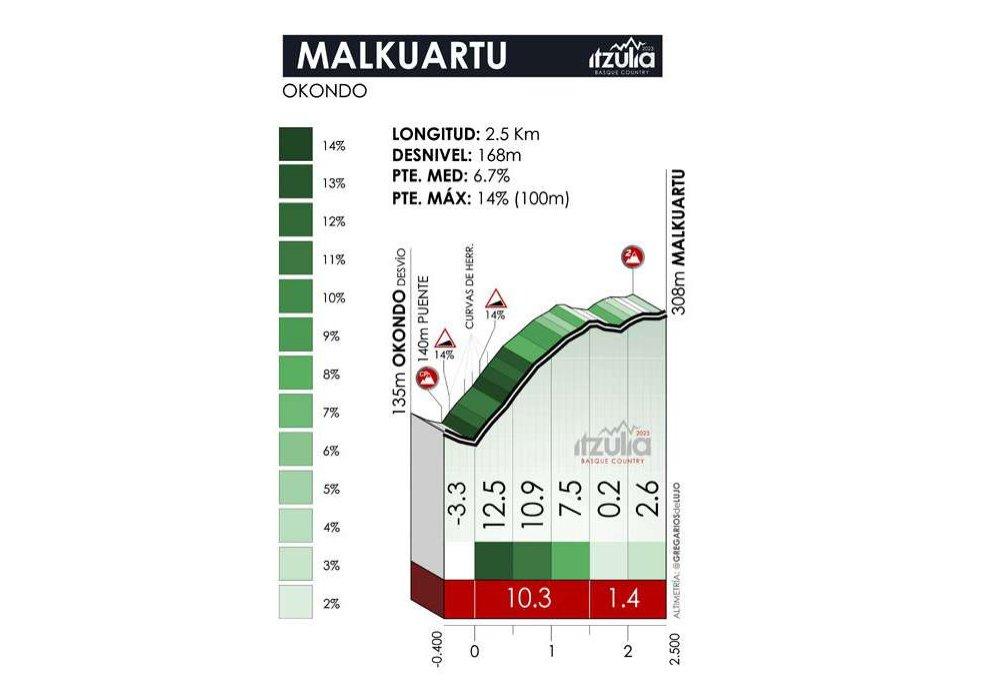 The first climb of stage 4 of the 2023 Itzulia