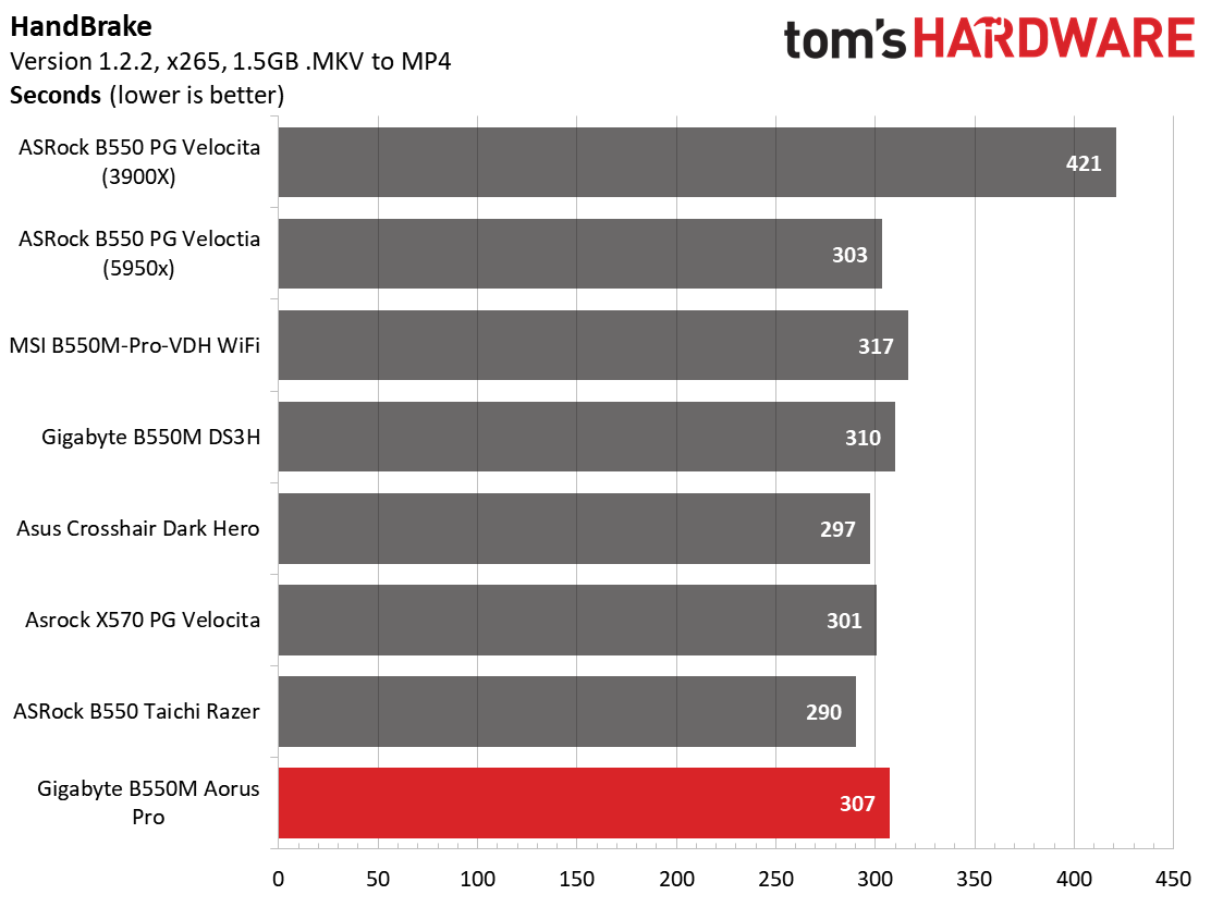 Gigabyte B550M Aorus Pro