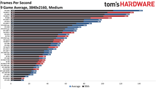 GPU Benchmarks Hierarchy performance charts
