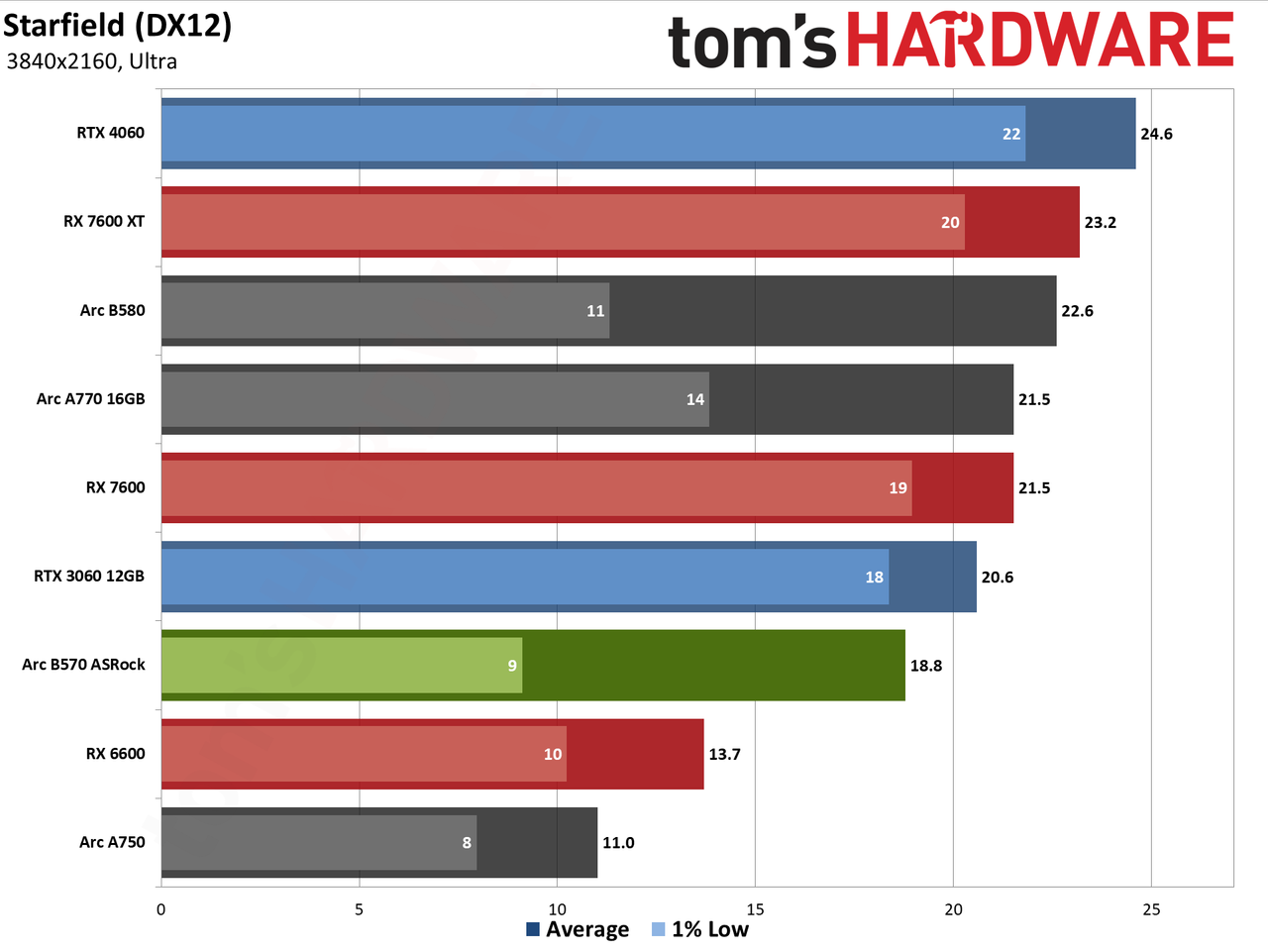 ASRock Arc B570 Challenger OC gaming charts