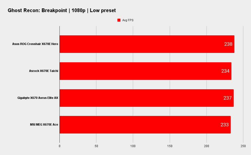 Asus ROG Crosshair X670E Hero benchmarks