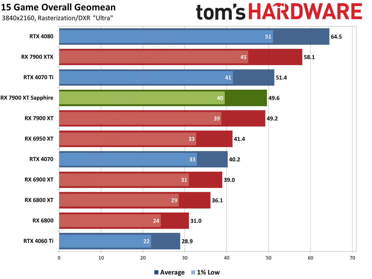 Sapphire RX 7900 XT Pulse benchmarking charts