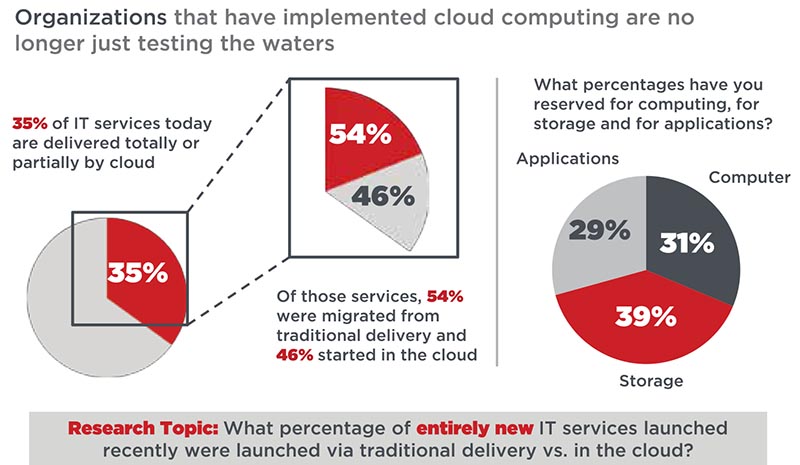 The State of the Cloud