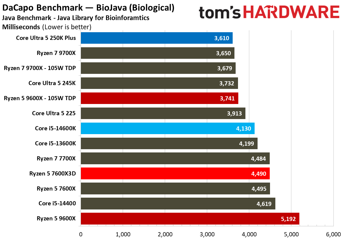 AMD Ryzen 5 7600X3D