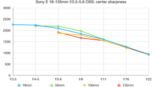 Sony E 18-135mm f/3.5-5.6 OSS lab graph