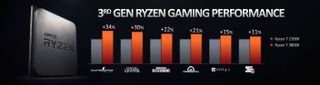 AMD Ryzen 7 3800X gaming performance