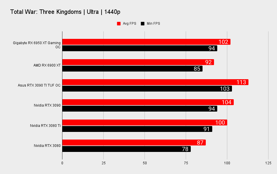 Gigabyte RX 6950 XT Gaming OC benchmarks