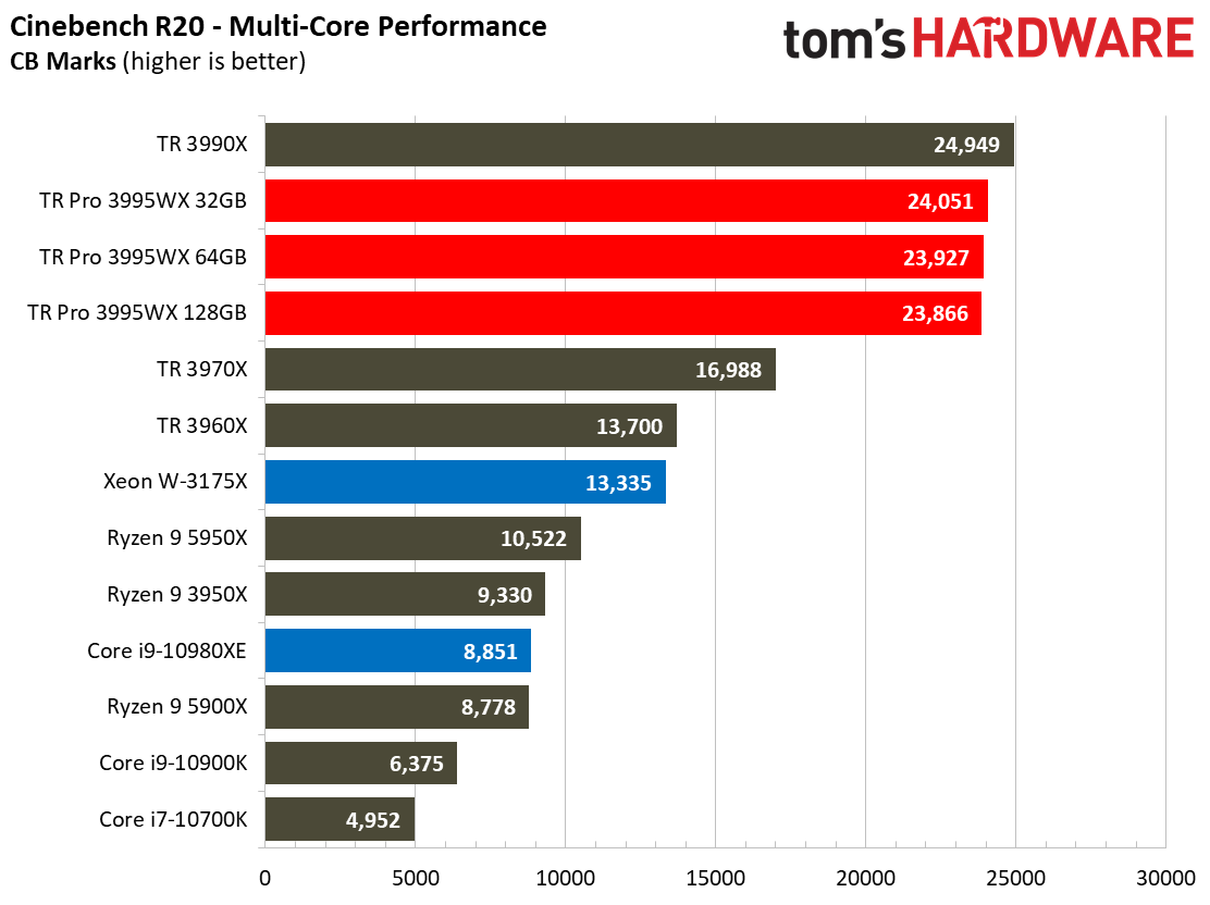 Threadripper Pro 3995WX Rendering Benchmarks
