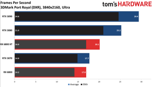 Radeon RX 6800 Series Ray Tracing Performance