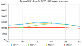 Tamron 70-210mm f/4 Di VC USD